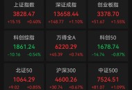 A股收评：超4200只个股飘红，三大指数集体收涨