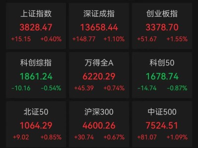 A股收评：超4200只个股飘红，三大指数集体收涨