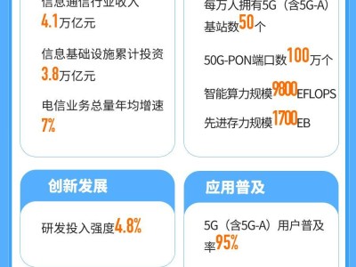 适时启动6G商用 未来五年信息通信行业这样发展