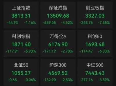 A股收评：超2700只个股飘绿 三大指数收跌