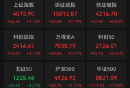A股收评：三大指数集体收涨，超2900只个股飘绿，科创50涨超4%