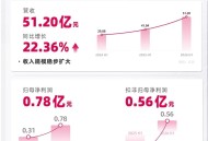 千里科技上半年营收超50亿元，智能辅助驾驶收入12.35亿元